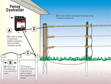 Diagram How to End an Electric Fence: A Journey Through Wires and Whimsy