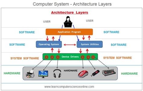 What Does the Hardware Layer in Computer Architecture Include? And Why Do Some People Think It's Just a Fancy Term for Computer Guts?